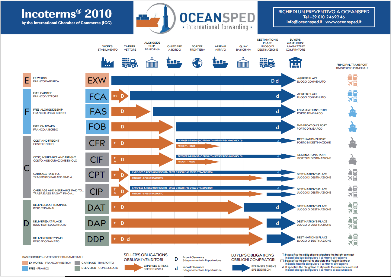 Incoterms - Oceansped